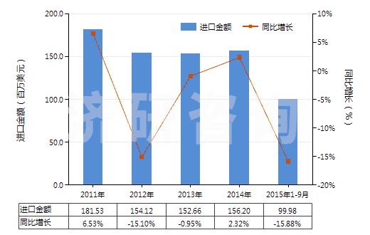2011-2015年9月中國(guó)制造油漆（含瓷漆）用的顏料、零售形狀及零售包裝的染料或其他著色料(HS32129000)進(jìn)口總額及增速統(tǒng)計(jì)
